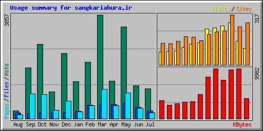 Usage summary for sangkariahura.ir